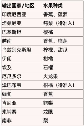 2022年16种鲜食水果获准输华越南成为